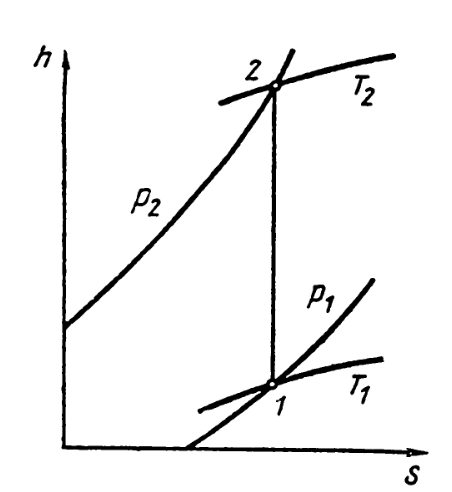 Процесс изоэнтропного сжатия в S, h -диаграмме