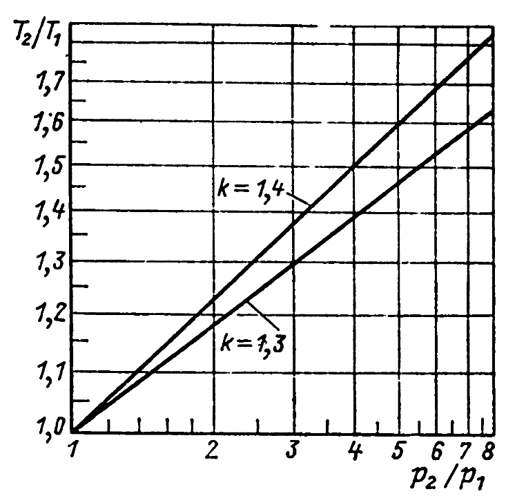 Зависимость T2/T1 от р2/p1 для изоэнтропного сжатия различных газов