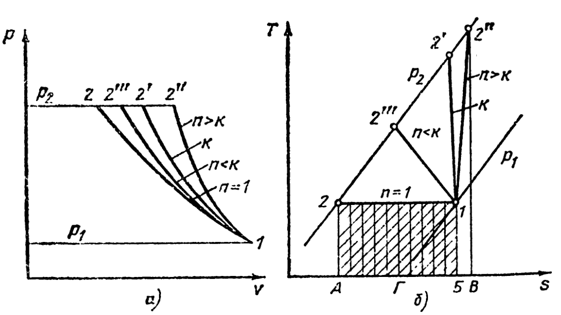 Процессы сжатия в компрессорных машинах в р, V- (а) и Т, s-диаграммах (б)