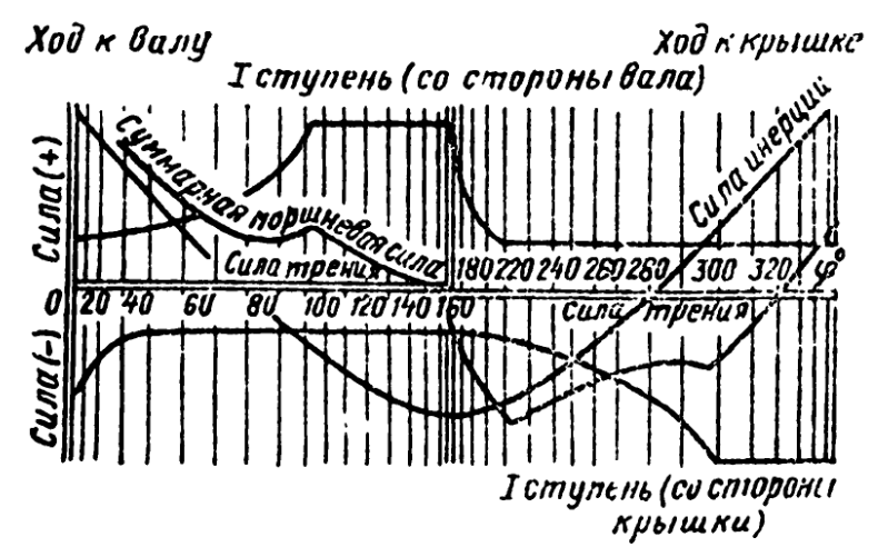 Диаграмма поршневых сил, действующих в компрессоре двухстороннего действия