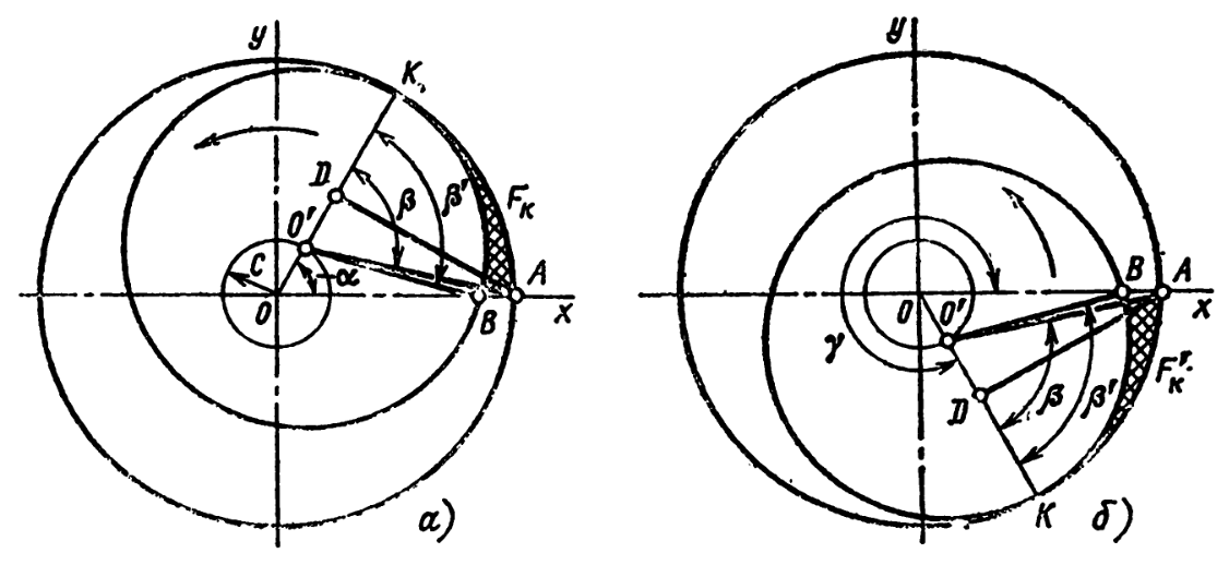 Схема кинематики движения ротора при повороте вала