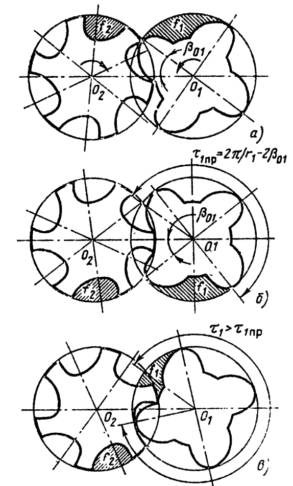 Положение роторов в процессе сжатия