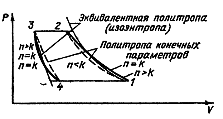 Кривые сжатия и расширения в сопоставлении с эквивалентными политропами (изоэнтропами) и политропами конечных параметров