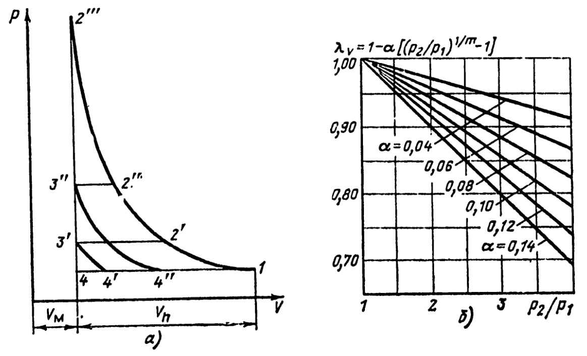 Уменьшение объема всасываемого газа (а) при увеличении конечного давления V=f(p)