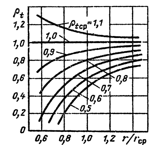 Изменение степени реактивности по радиусу для ступени с постоянной циркуляцией