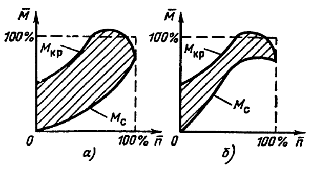 Схема определения ускоряющего момента с приводом от синхронного электродвигателя