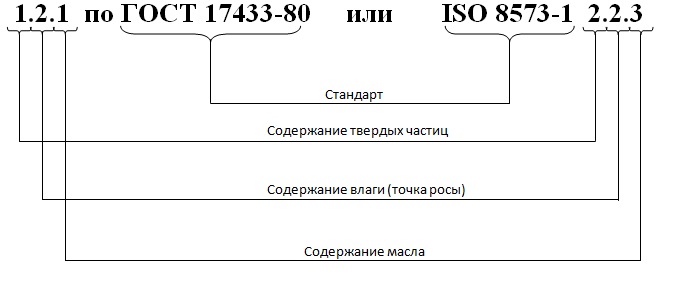 ГОСТ 17433-80 и ISO 8573-1